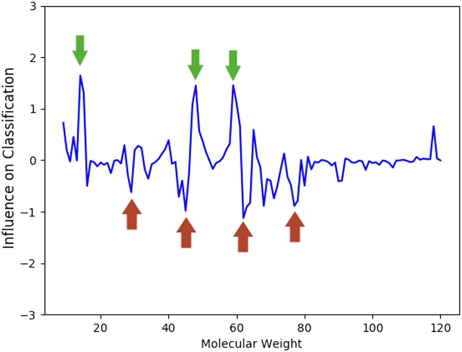 Graphical representation of the molecular weight classification of individuals